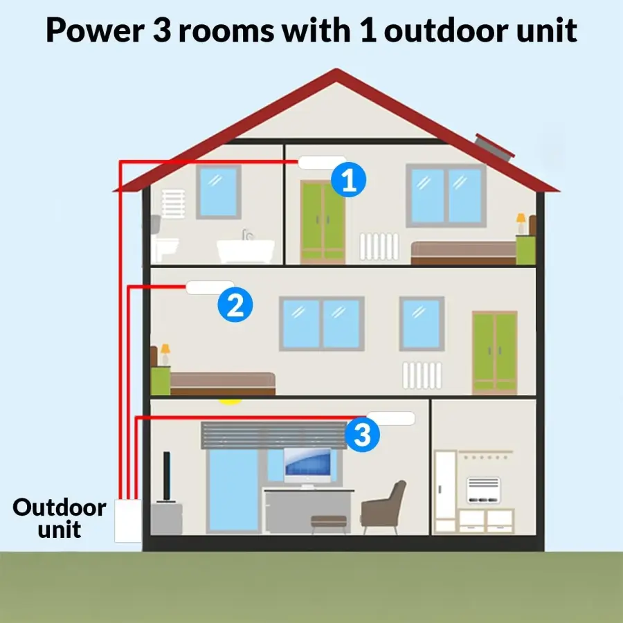 Diagram of an easy-install multi zone DIY mini split: one outdoor unit connected to indoor units in three rooms of a house